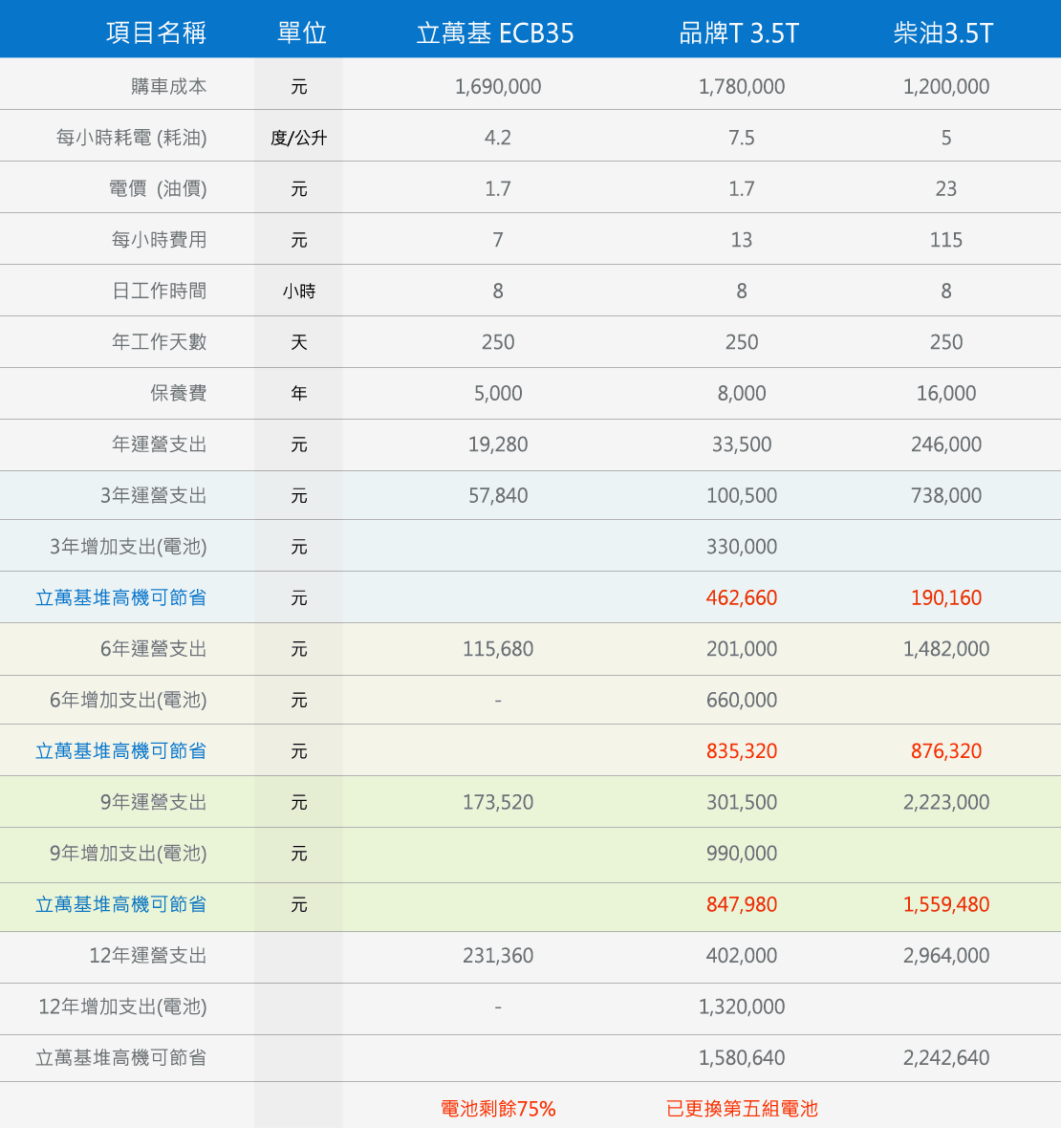 純電動試算表